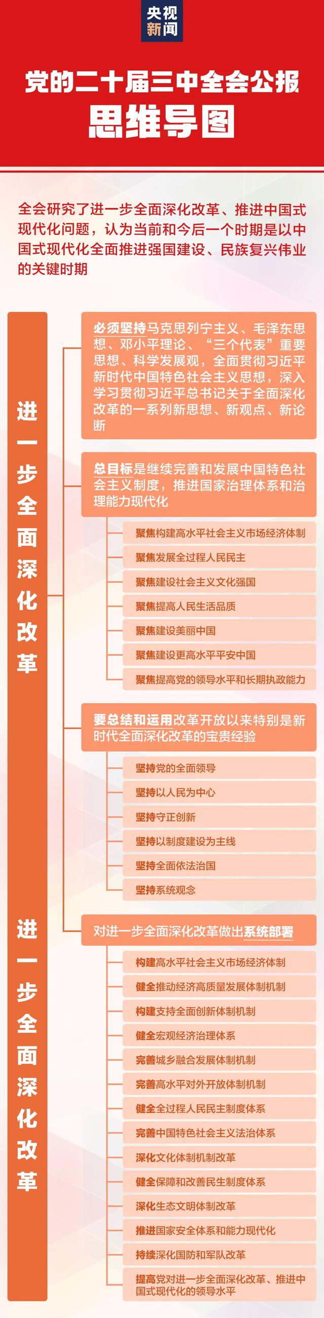 一张思维导图，带你了解党的二十届三中全会公报