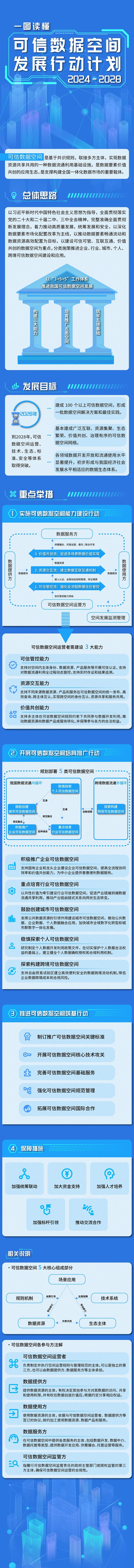 一图读懂 | 可信数据空间发展行动计划（2024—2028年）