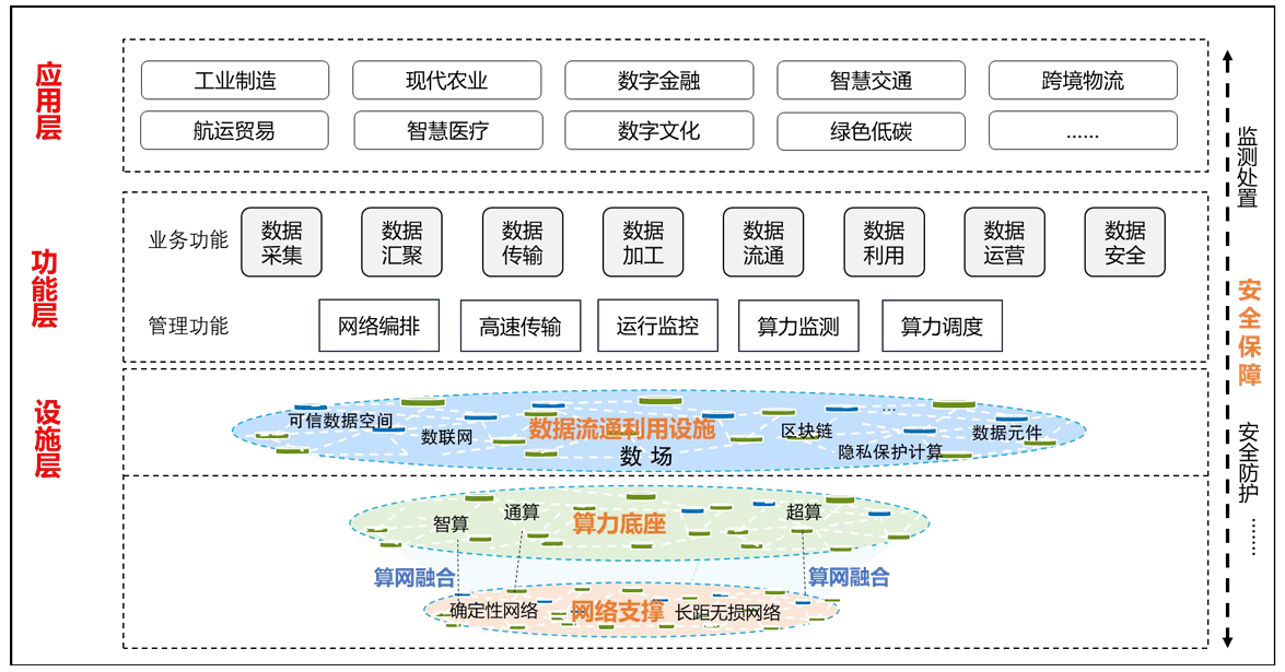 国家发展改革委 国家数据局 工业和信息化部 关于印发《国家数据基础设施建设指引》的通知-图片1