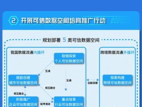 一图读懂 | 可信数据空间发展行动计划（2024—2028年）